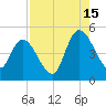Entrance tide chart for Thursday, August 15, 2024