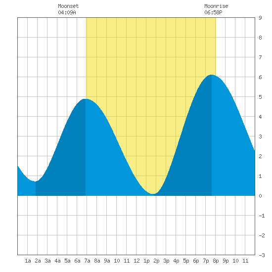 Entrance tide chart for Saturday, August 17, 2024