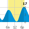 Entrance tide chart for Saturday, August 17, 2024