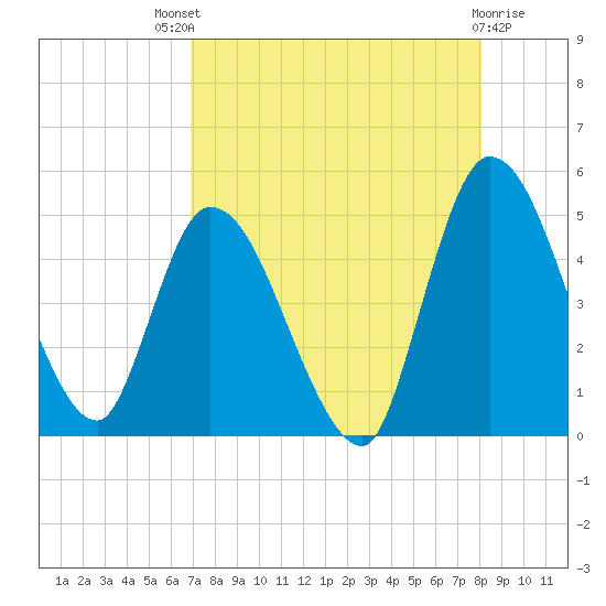 Entrance tide chart for Sunday, August 18, 2024
