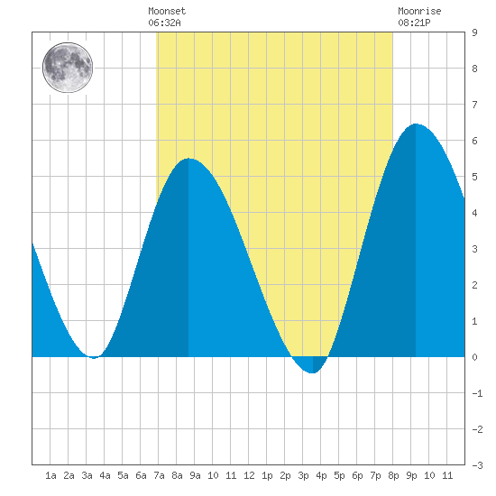 Entrance tide chart for Monday, August 19, 2024