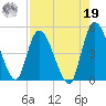 Entrance tide chart for Monday, August 19, 2024