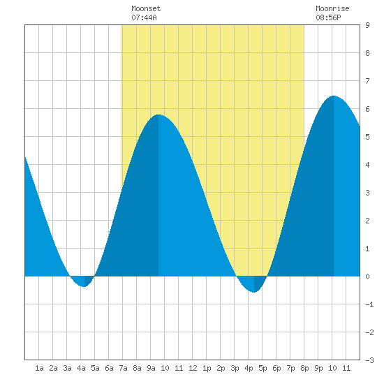 Entrance tide chart for Tuesday, August 20, 2024