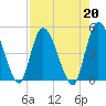 Entrance tide chart for Tuesday, August 20, 2024