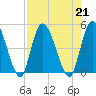 Entrance tide chart for Wednesday, August 21, 2024