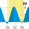 Entrance tide chart for Thursday, August 22, 2024