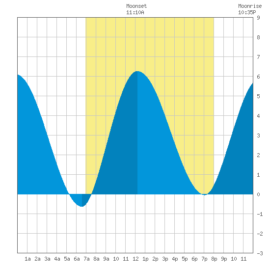Entrance tide chart for Friday, August 23, 2024