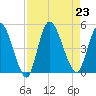 Entrance tide chart for Friday, August 23, 2024