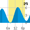 Entrance tide chart for Sunday, August 25, 2024