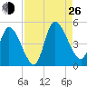 Entrance tide chart for Monday, August 26, 2024