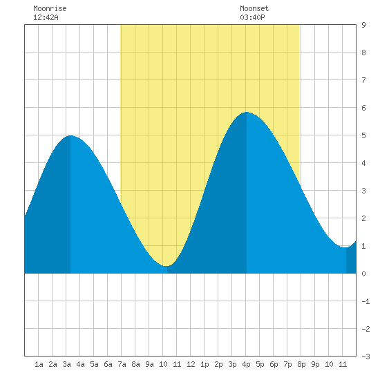 Entrance tide chart for Tuesday, August 27, 2024