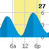 Entrance tide chart for Tuesday, August 27, 2024