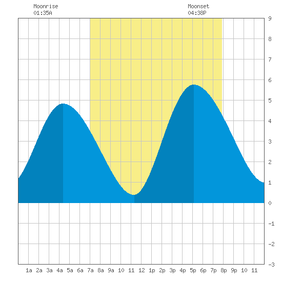 Entrance tide chart for Wednesday, August 28, 2024