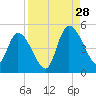 Entrance tide chart for Wednesday, August 28, 2024
