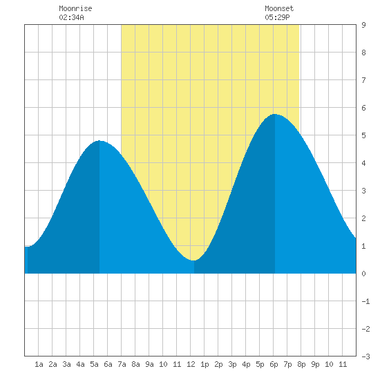 Entrance tide chart for Thursday, August 29, 2024