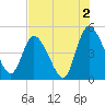 Entrance tide chart for Friday, August 2, 2024