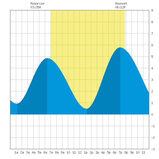 Entrance tide chart for Friday, August 30, 2024
