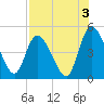 Entrance tide chart for Saturday, August 3, 2024