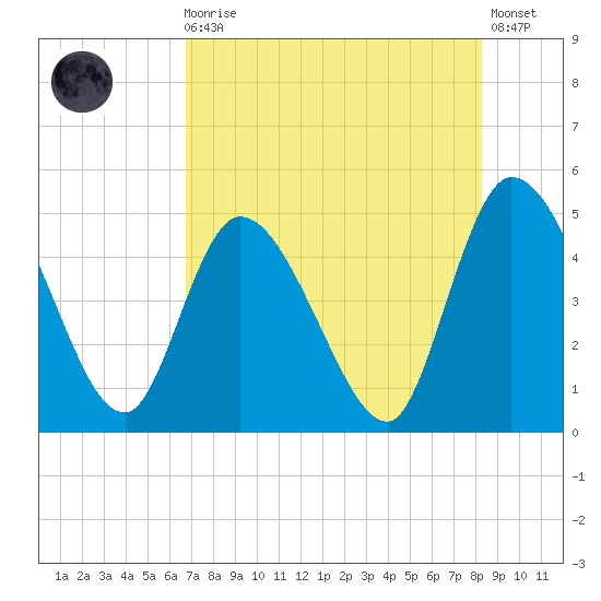 Entrance tide chart for Sunday, August 4, 2024