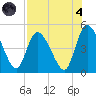 Entrance tide chart for Sunday, August 4, 2024