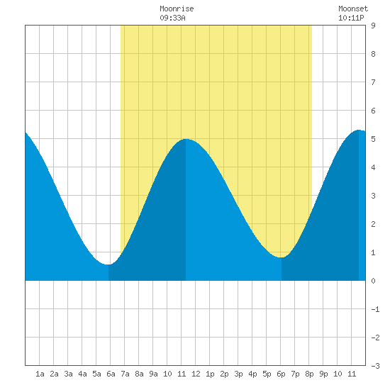 Entrance tide chart for Wednesday, August 7, 2024