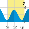 Entrance tide chart for Wednesday, August 7, 2024