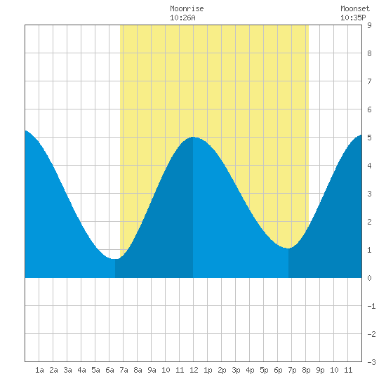 Entrance tide chart for Thursday, August 8, 2024