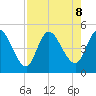 Entrance tide chart for Thursday, August 8, 2024