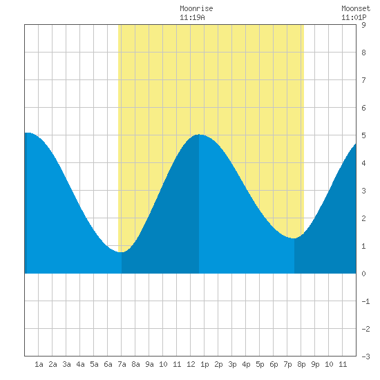 Entrance tide chart for Friday, August 9, 2024