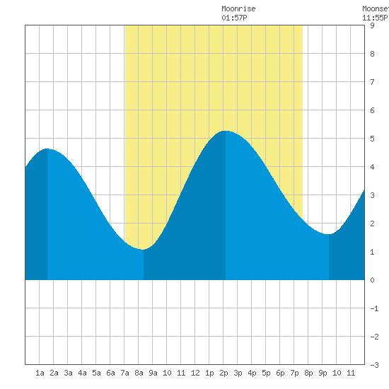 Entrance tide chart for Tuesday, September 10, 2024