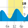 Entrance tide chart for Tuesday, September 10, 2024