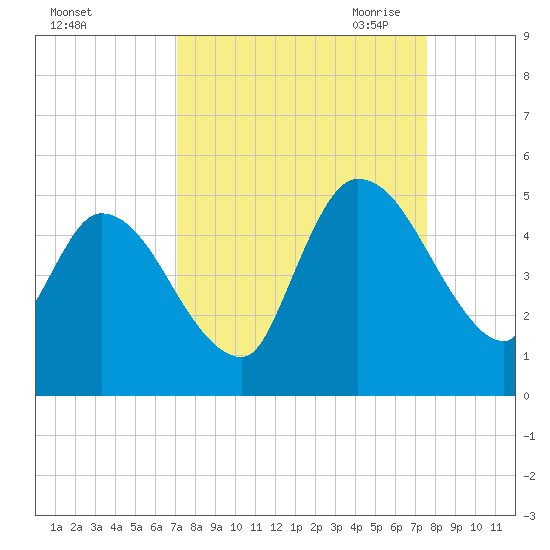 Entrance tide chart for Thursday, September 12, 2024