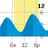 Entrance tide chart for Thursday, September 12, 2024
