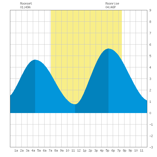 Entrance tide chart for Friday, September 13, 2024