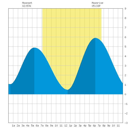 Entrance tide chart for Saturday, September 14, 2024