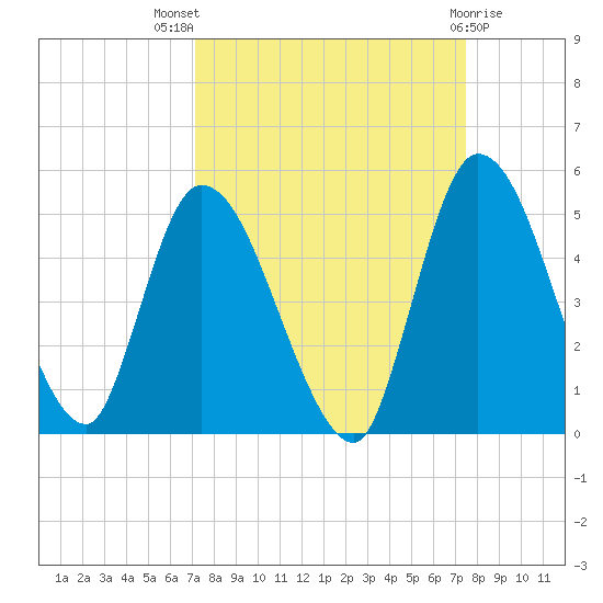 Entrance tide chart for Monday, September 16, 2024