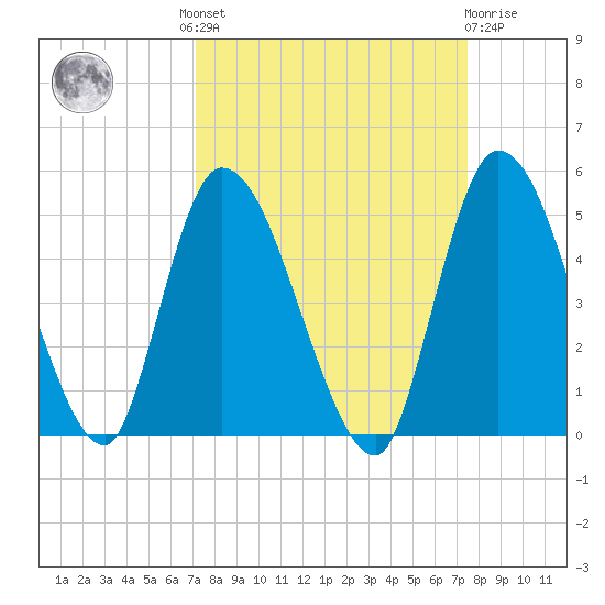 Entrance tide chart for Tuesday, September 17, 2024