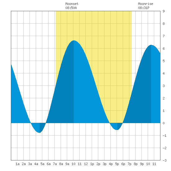 Entrance tide chart for Thursday, September 19, 2024