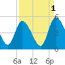 Entrance tide chart for Sunday, September 1, 2024