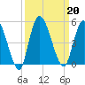Entrance tide chart for Friday, September 20, 2024