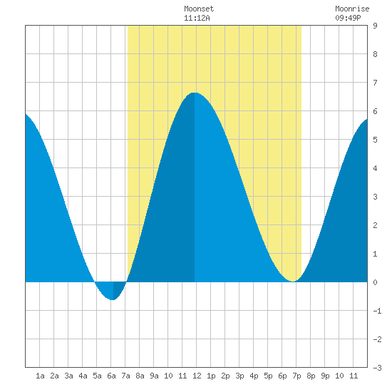 Entrance tide chart for Saturday, September 21, 2024