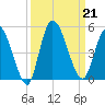 Entrance tide chart for Saturday, September 21, 2024