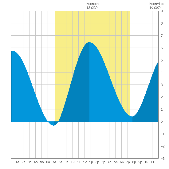 Entrance tide chart for Sunday, September 22, 2024