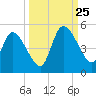 Entrance tide chart for Wednesday, September 25, 2024