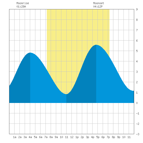 Entrance tide chart for Thursday, September 26, 2024