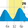 Entrance tide chart for Thursday, September 26, 2024