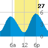 Entrance tide chart for Friday, September 27, 2024
