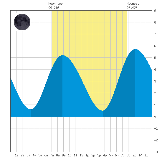 Entrance tide chart for Monday, September 2, 2024