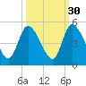 Entrance tide chart for Monday, September 30, 2024