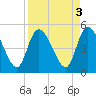 Entrance tide chart for Tuesday, September 3, 2024
